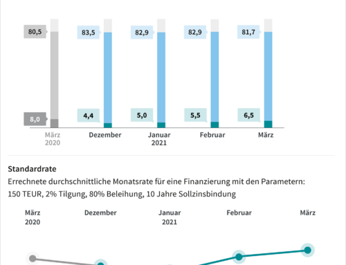 Steigende Nachfrage nach Forward-Darlehen